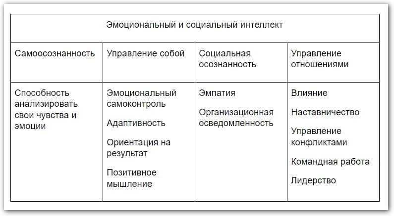 Эмоциональный интеллект: 12 компетенций